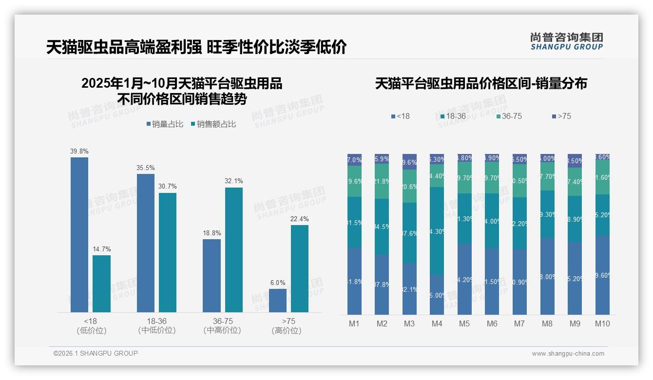尚普咨询集团深度调研：驱虫用品50%消费者推荐意愿受阻于28%效果不佳与22%安全担忧-2026年1月-驱虫用品-38