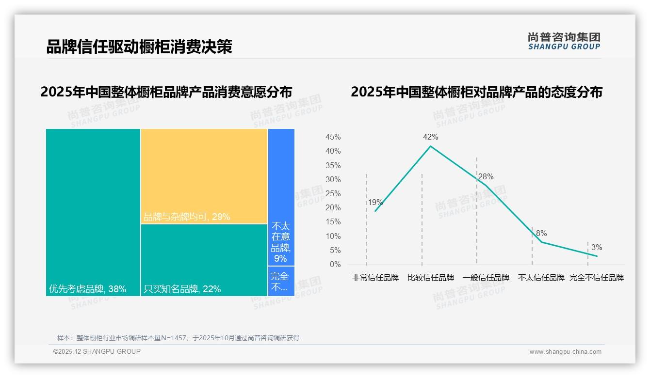 尚普咨询集团品类洞察：天猫87%份额整体橱柜高端57%销售额来自2999元以上-2025年12月-整体橱柜-38