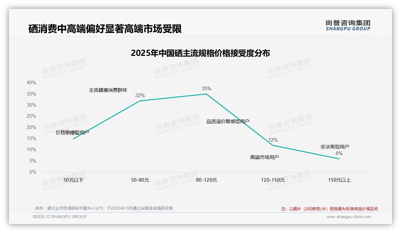 68%国产硒反超进口，功效安全双认证赢得35%偏好——尚普咨询集团研报速览-2025年12月-硒-38