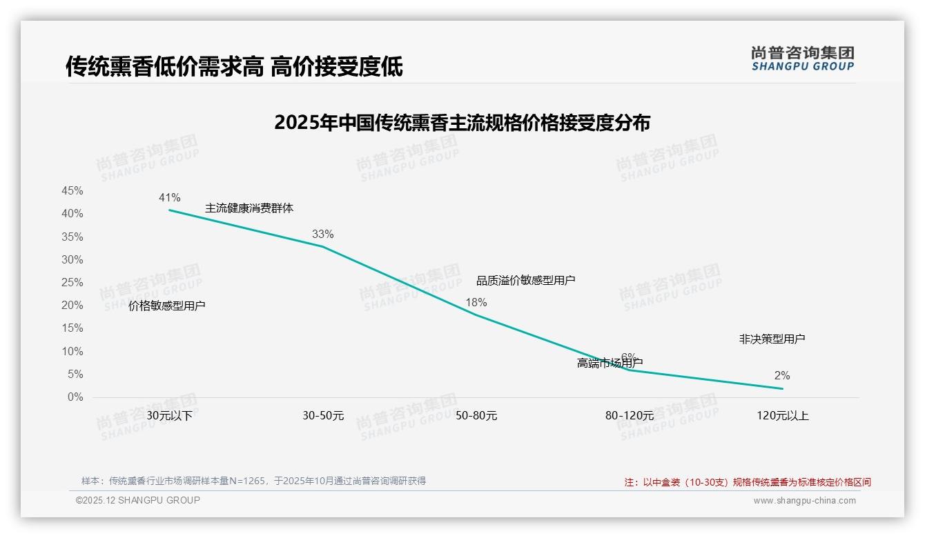 50元以下价格接受度41%传统熏香低价带仍是走量核心，尚普咨询集团趋势雷达报告-2025年12月-传统熏香-38