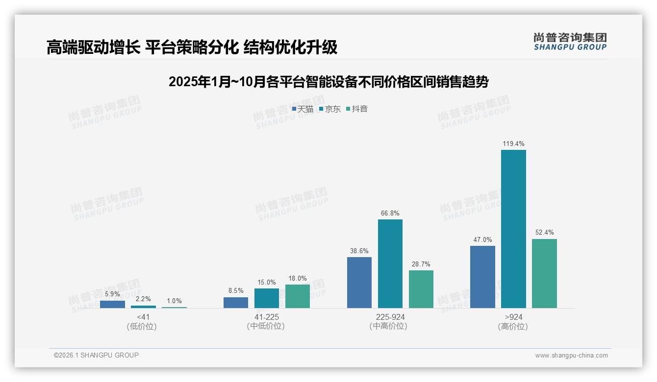 尚普咨询集团行业观察：智能家居15%渗透率洼地，品牌抢跑全屋互联生态激活15%增量蓝海-2026年1月-智能设备-38