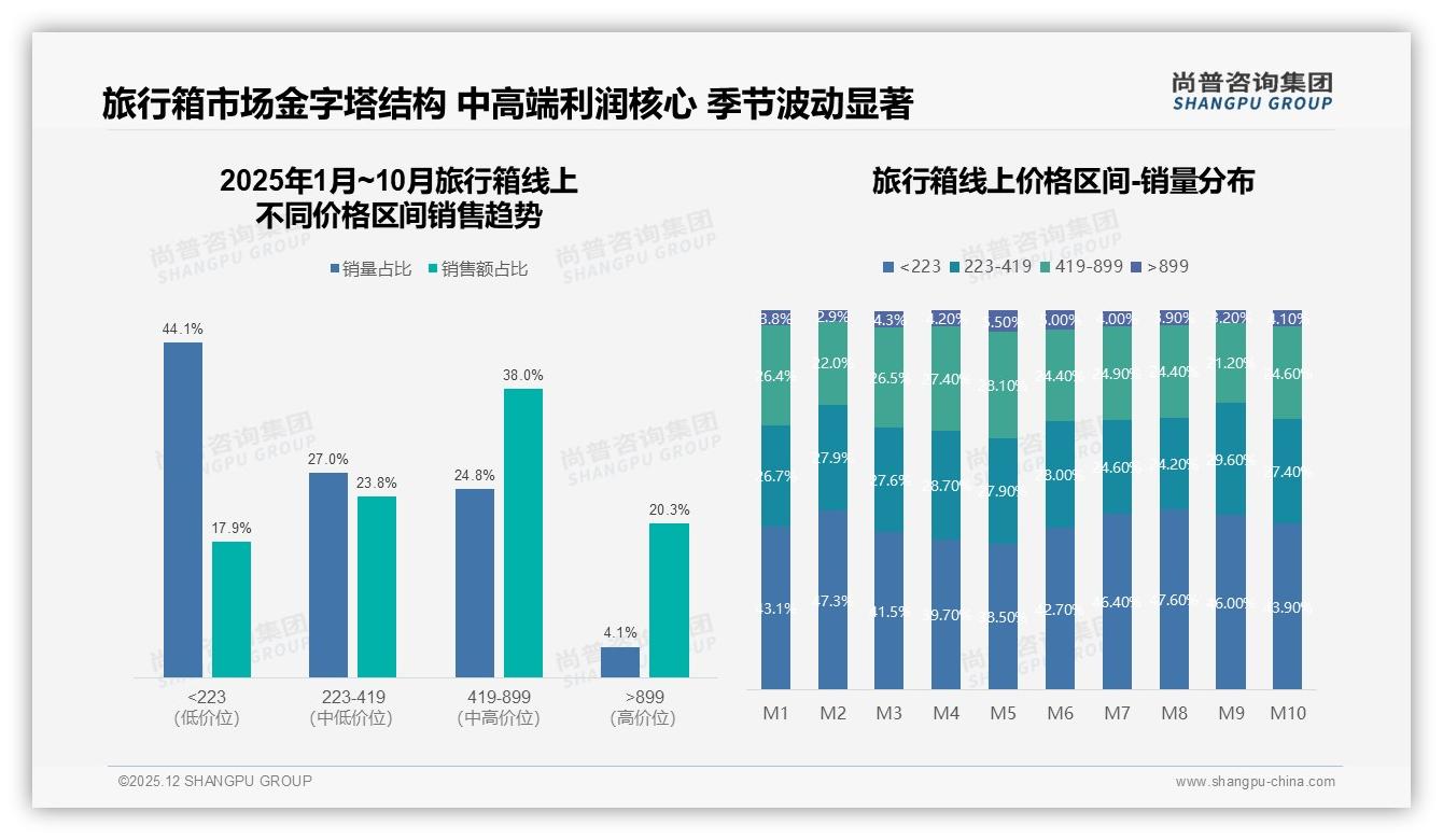 夏季旅行箱消费占比31%引爆中端PC箱换新浪潮——尚普咨询集团旅行箱品类研究摘要-2025年12月-旅行箱-38