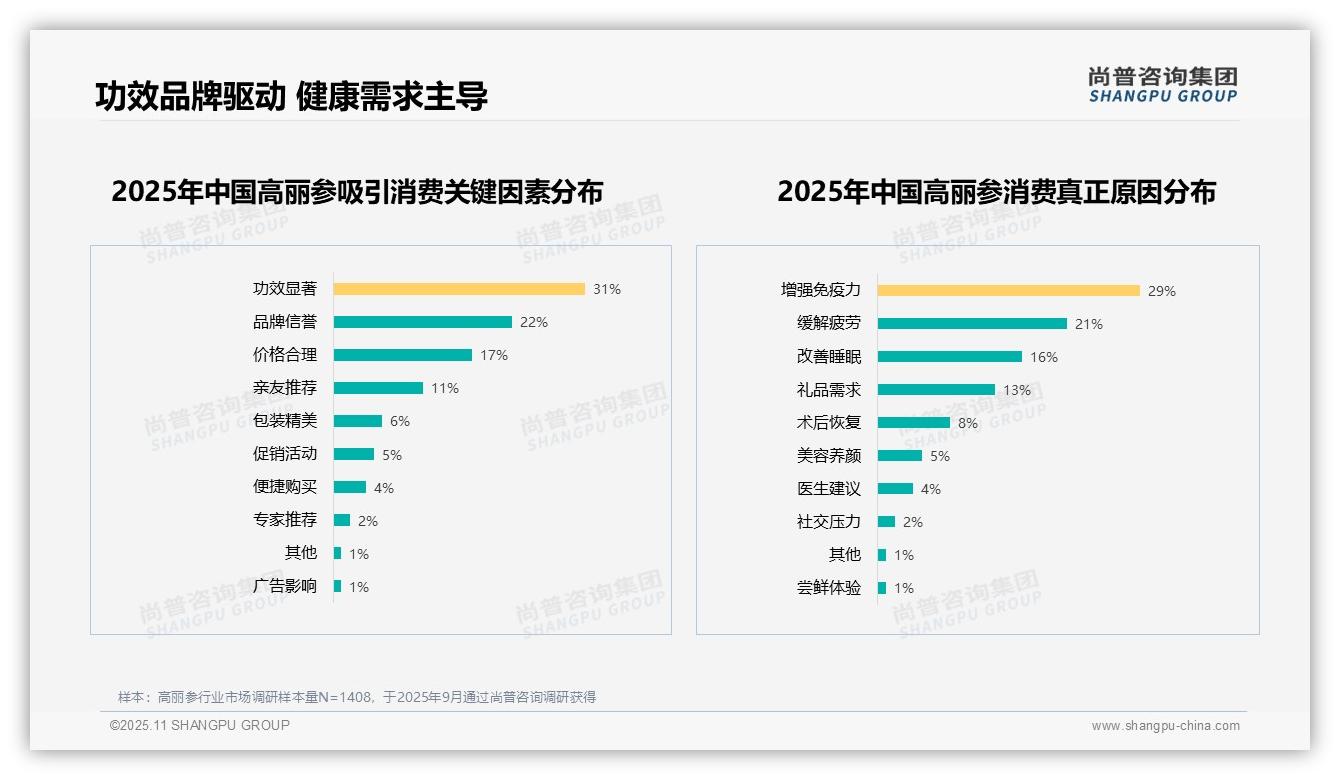 高丽参消费者推荐意愿达65%——尚普咨询集团白皮书核心观点-2025年11月-高丽参-38