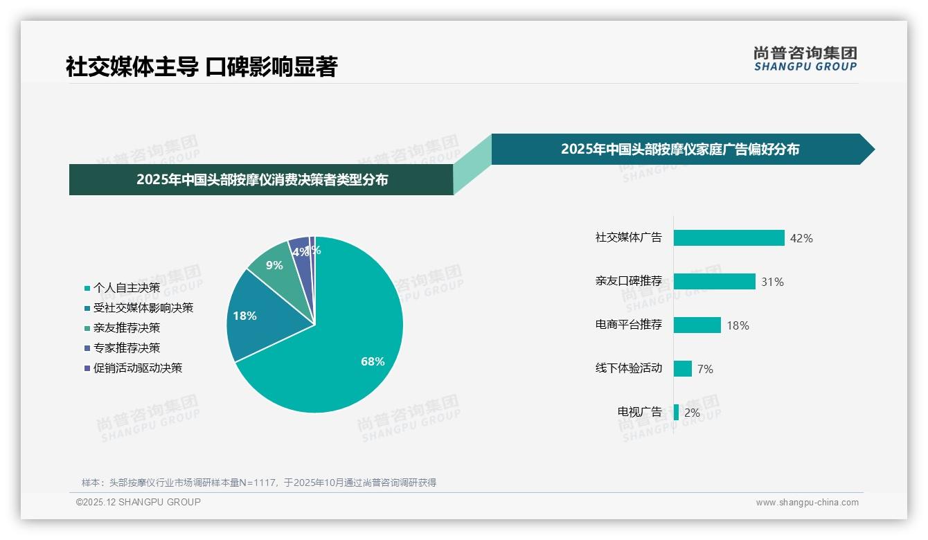 真实用户分享45%内容主导，头部按摩仪社交口碑如何炼——尚普咨询集团专题解读-2025年12月-头部按摩仪-38