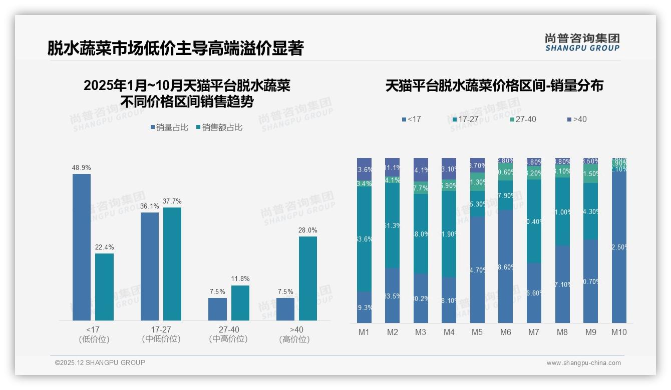 中端价位10到30元占67%市场，脱水蔬菜性价比定位策略——尚普咨询集团白皮书指出-2025年12月-脱水蔬菜-38