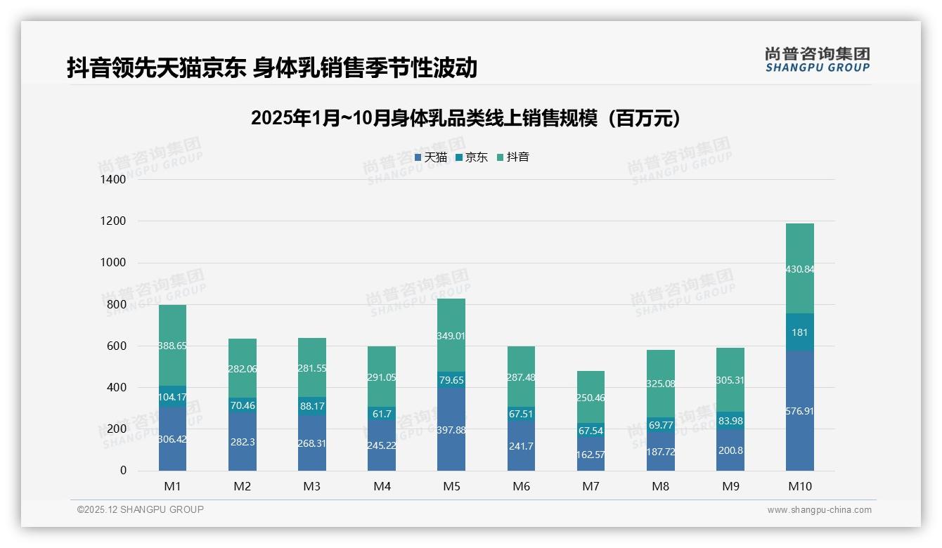 尚普咨询集团品类洞察：泵压瓶38%包装偏好带动身体乳升级换代-2025年12月-身体乳-38