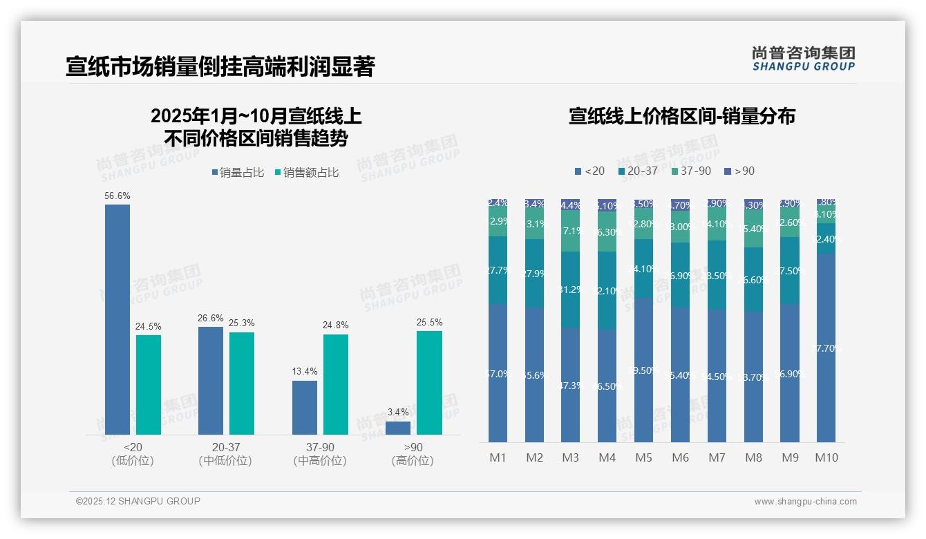 38%用户只接受10-30元四尺宣纸，品牌如何升级客单——尚普咨询集团独家披露-2025年12月-宣纸-38