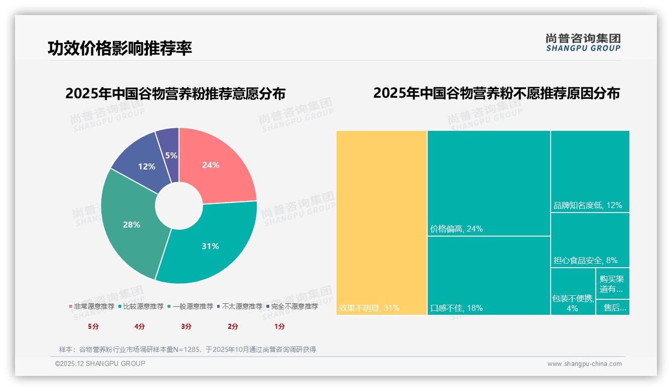 尚普咨询集团权威发布：58%女性消费者主导谷物营养粉市场，26-45岁人群贡献61%销量-2025年12月-谷物营养粉-38