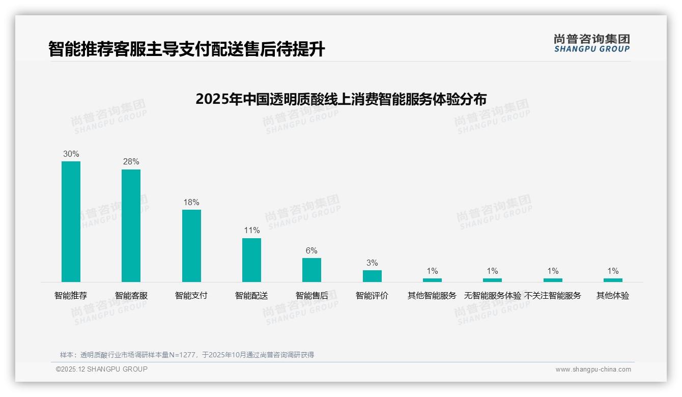 透明质酸中端价位159到387元京东占44.8%，高端不足0.4%销量待补位——尚普咨询集团行业透视-2025年12月-透明质酸-38