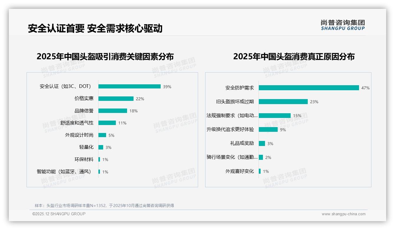 73%国产品牌头盔市占率38%价格敏感人群助力本土品牌突围-2025年12月-头盔-38