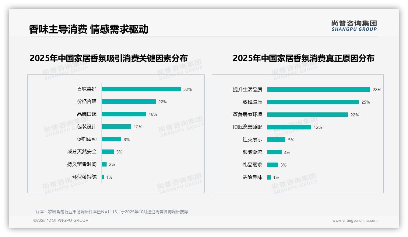 尚普咨询集团权威发布：26-35岁女性占59%主导家居香氛消费，个人决策驱动新增长-2025年12月-家居香氛-38