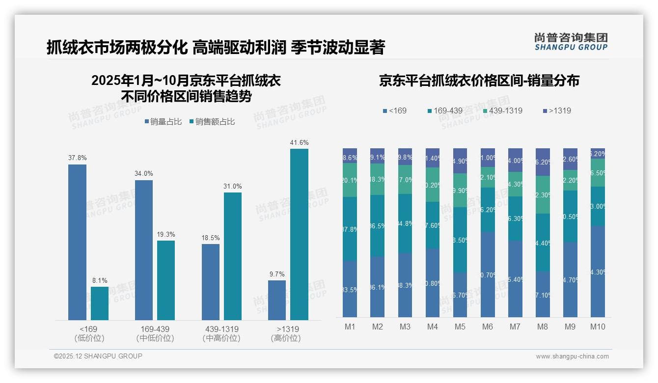 保暖性能23%首选抓绒衣功能升级抓绒衣如何兼顾透气与轻量——尚普咨询集团行业透视-2025年12月-抓绒衣-38