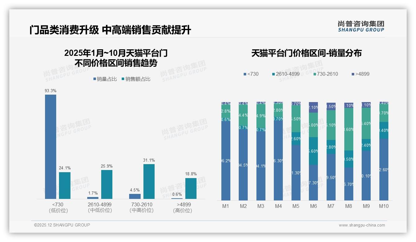 87%国产品牌占领门市场_质量保障型38%偏好带来本土品牌红利——尚普咨询集团数据快讯-2025年12月-门-38