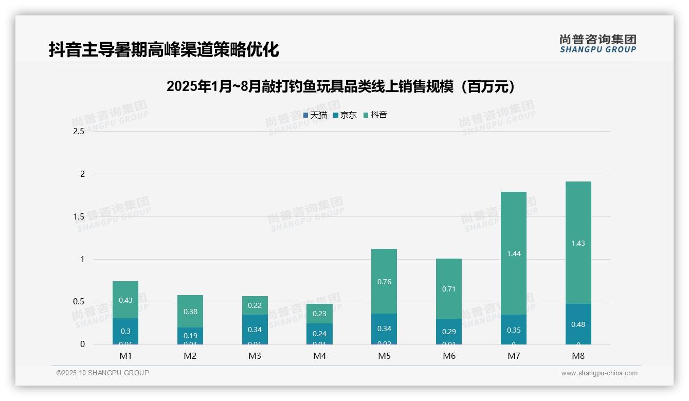 抖音占据84.6%敲打钓鱼玩具销售额——尚普咨询集团研究报告关键发现-2025年10月-敲打钓鱼玩具-38