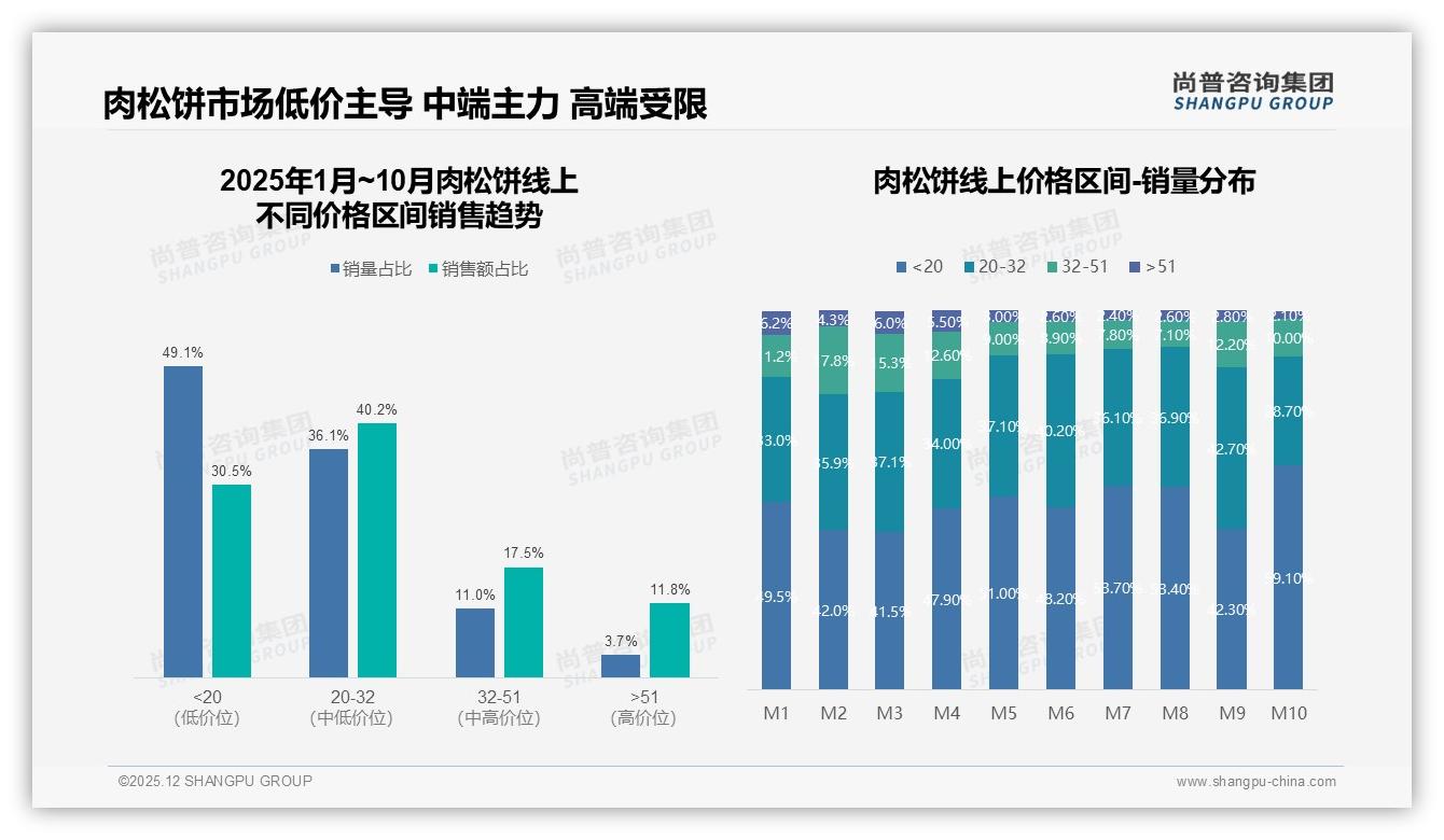 冬季32%需求峰值，肉松饼季节营销如何趁热打铁——尚普咨询集团年度复盘-2025年12月-肉松饼-38