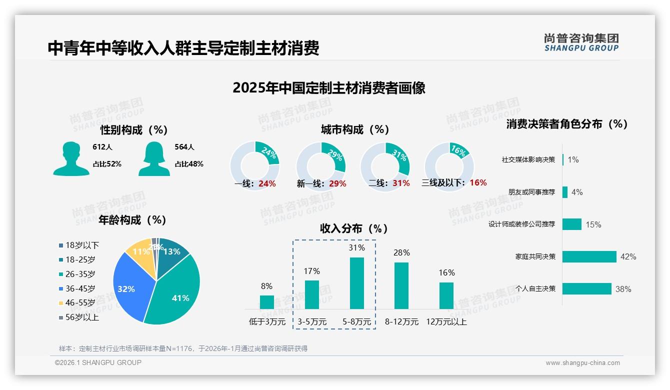 尚普咨询集团独家披露：67%用户愿推荐，定制主材口碑裂变潜力巨大-2026年1月-定制主材-38
