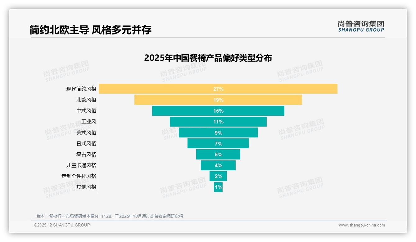现代简约与北欧风共占46%餐椅风格趋势——尚普咨询集团趋势雷达-2025年12月-餐椅-38