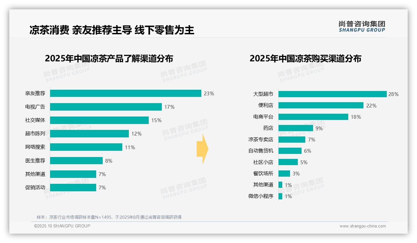 尚普咨询集团证实：夏季凉茶消费高峰占比41%-2025年10月-凉茶-38
