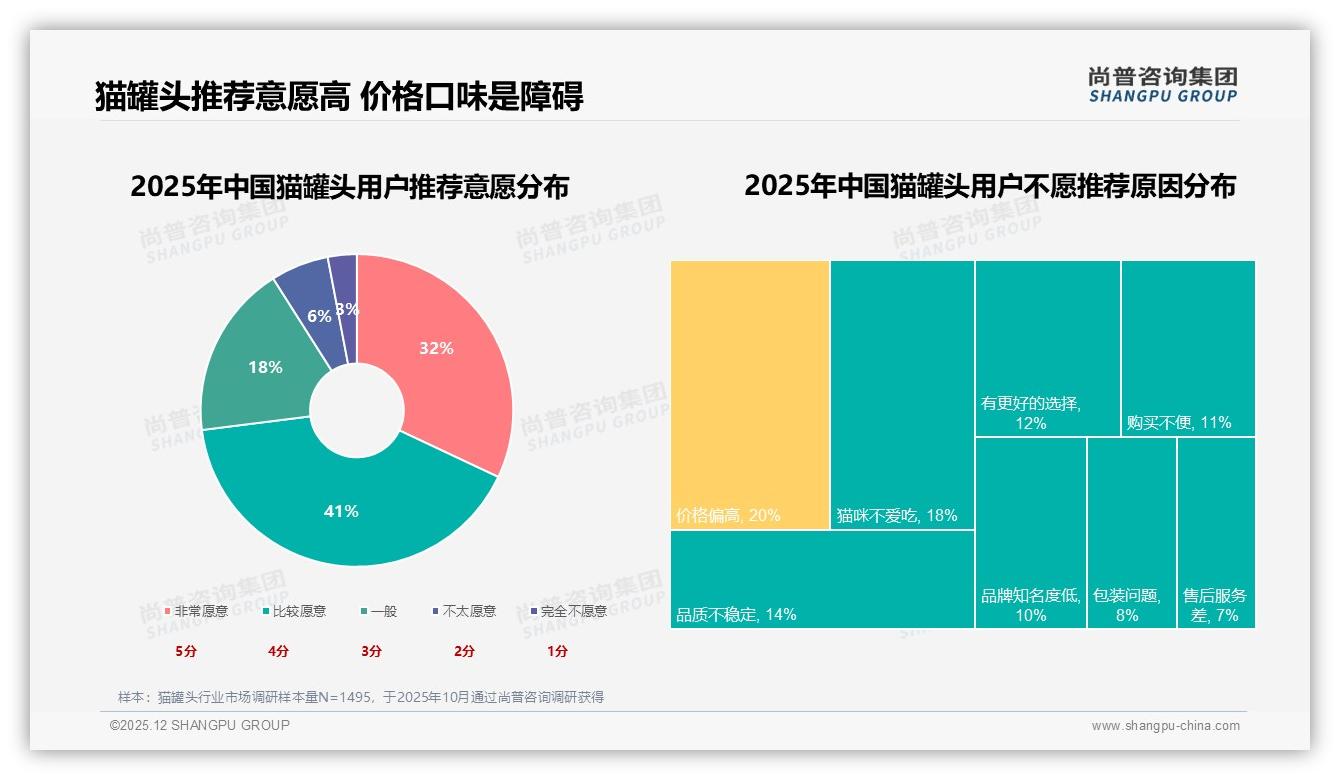 尚普咨询集团猫罐头趋势报告：26到35岁女性占比47%驱动高端健康罐消费-2025年12月-猫罐头-38