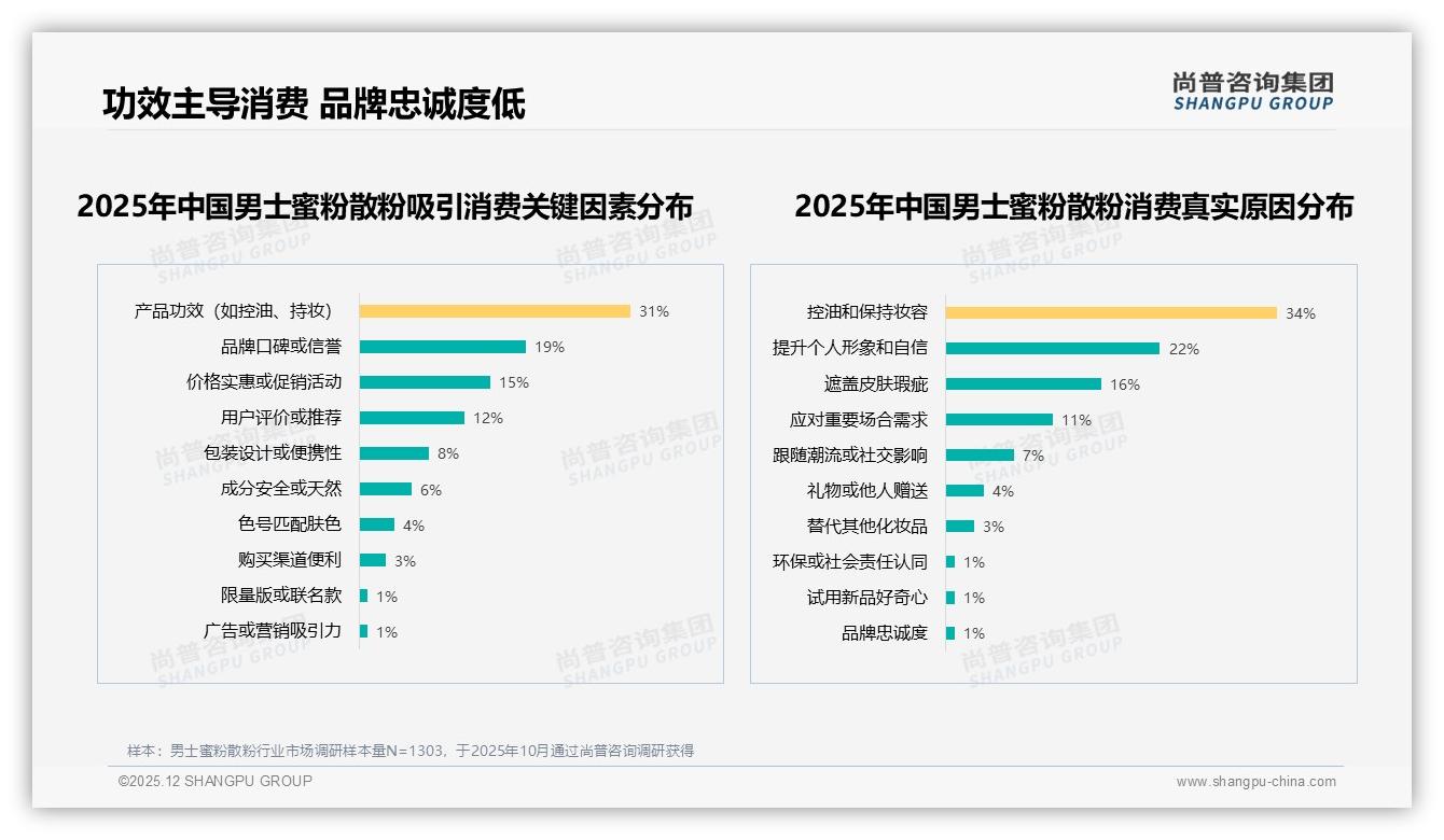 男士蜜粉散粉价格上涨10%后47%仍购买，38%减少频率暴露价格敏感底线——尚普咨询集团年度复盘-2025年12月-男士蜜粉散粉-38