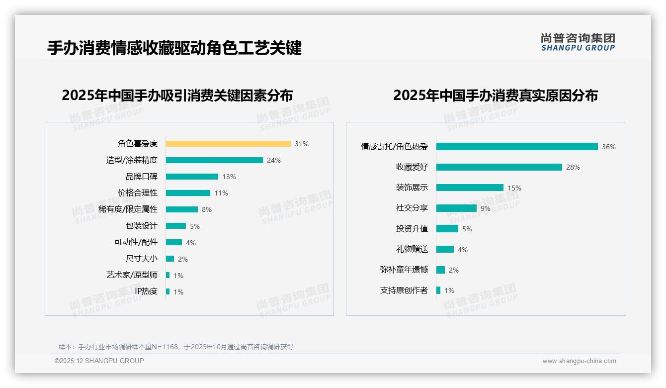 尚普咨询集团手办品类年报：进口手办53%占比反超国产品质工艺优先型占28%-2025年12月-手办-38