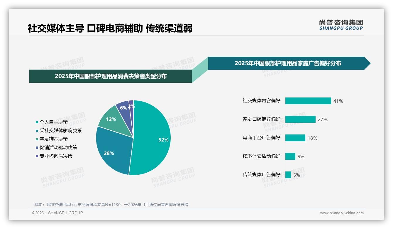 尚普咨询集团权威发布：26到35岁女性占41%主导眼部护理用品消费决策-2026年1月-眼部护理用品-38