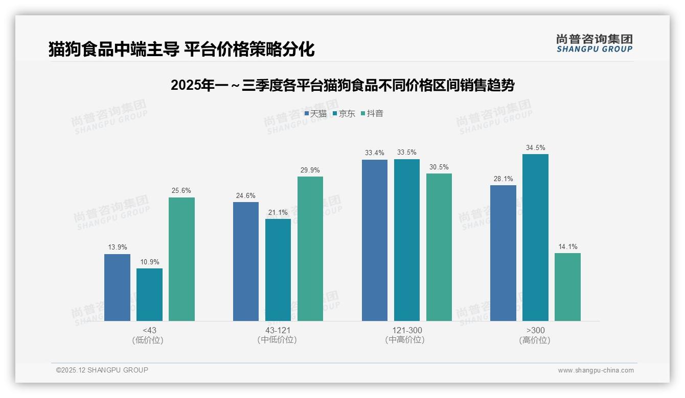 尚普咨询集团品类洞察：62%国产偏好，营养导向型占34%份额-2025年12月-猫狗食品-38