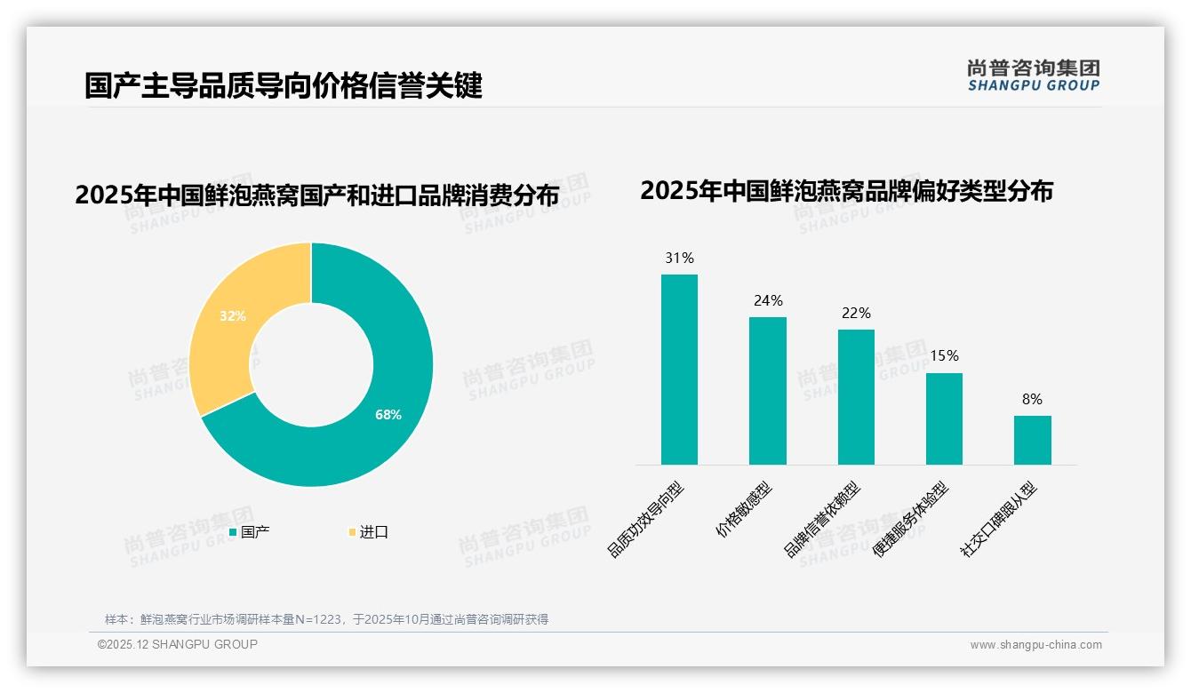 26~45岁68%占比驱动鲜泡燕窝季度购，品牌抢攻周期滋补——尚普咨询集团趋势雷达报告-2025年12月-鲜泡燕窝-38