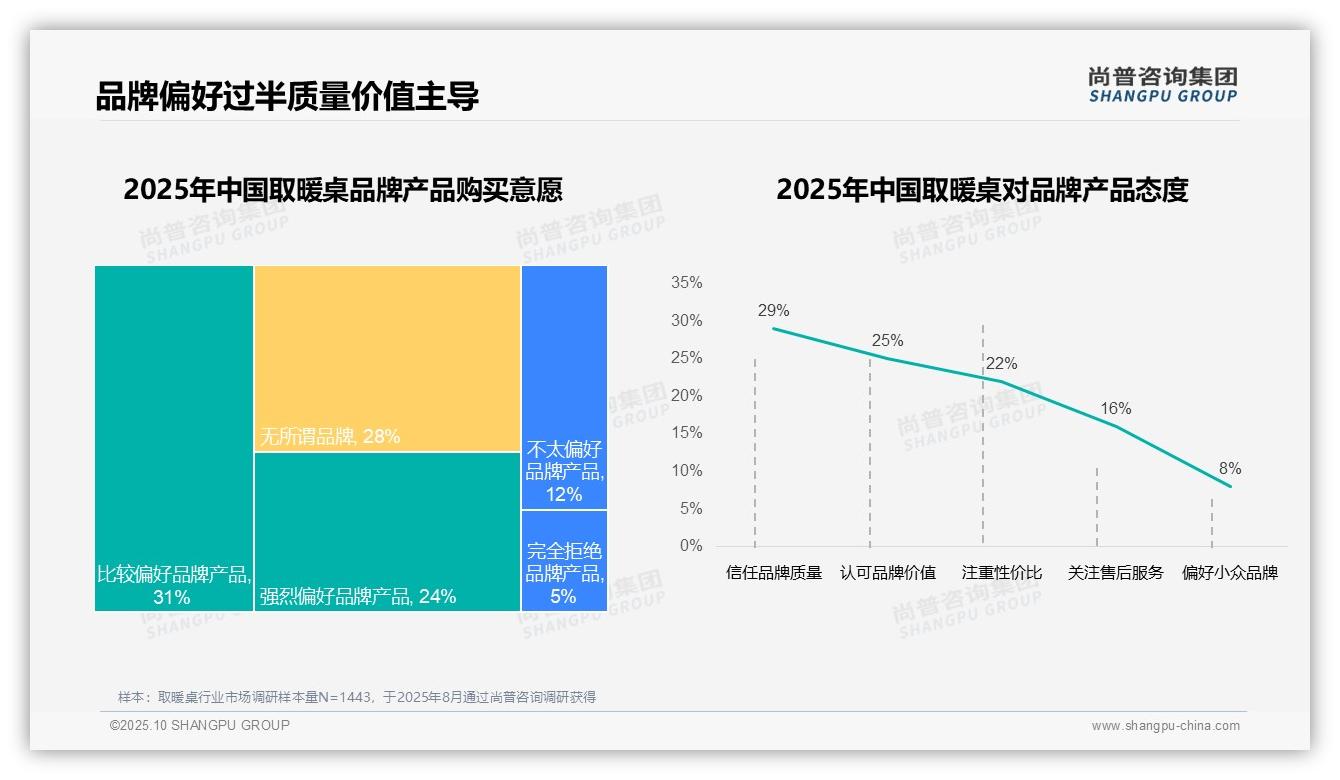 78%消费者偏好国产品牌，尚普咨询集团年度报告精华-2025年10月-取暖桌-38