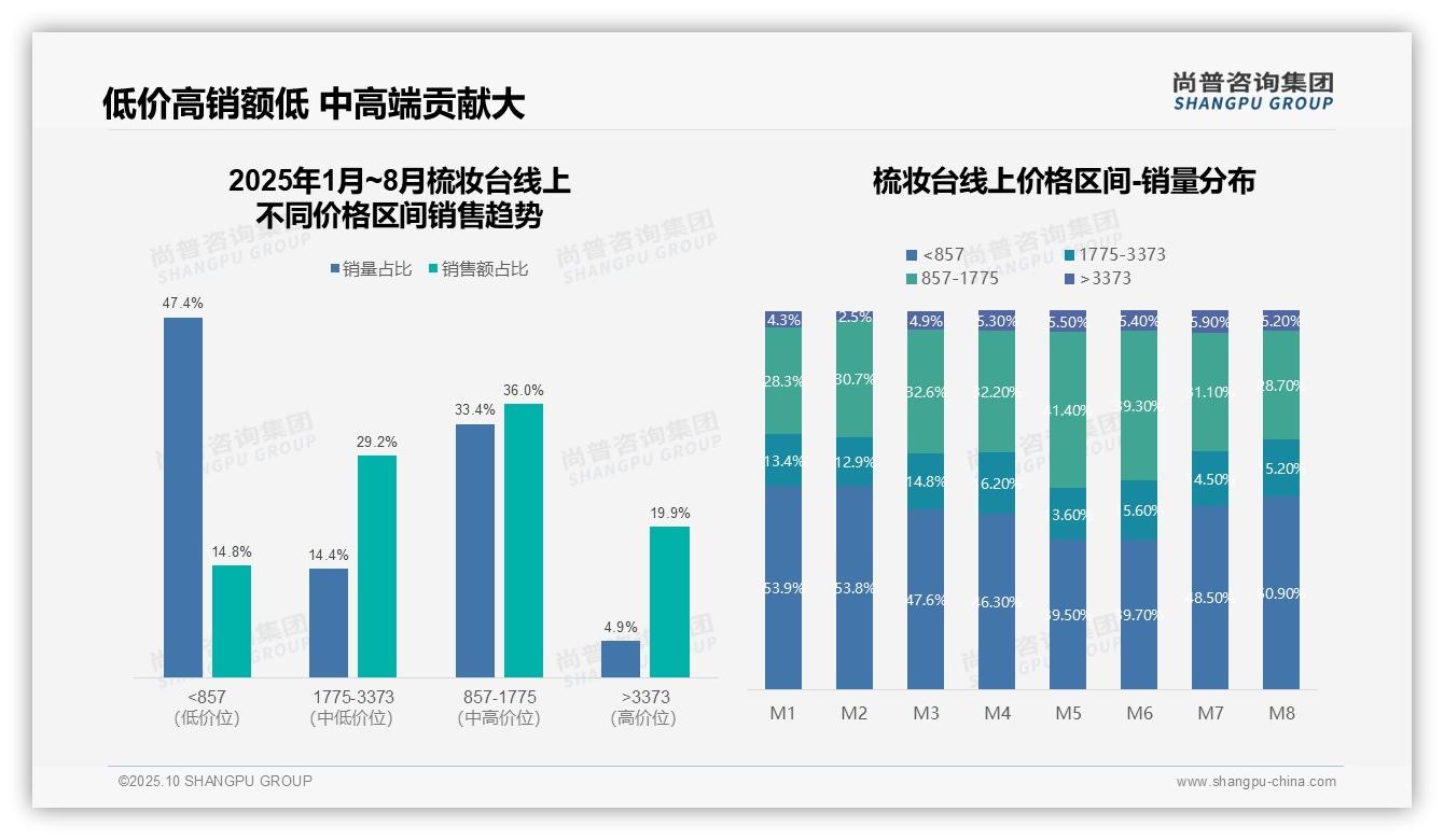 尚普咨询集团报告核心结论：梳妆台低价产品销量占比47.4%-2025年10月-梳妆台-38