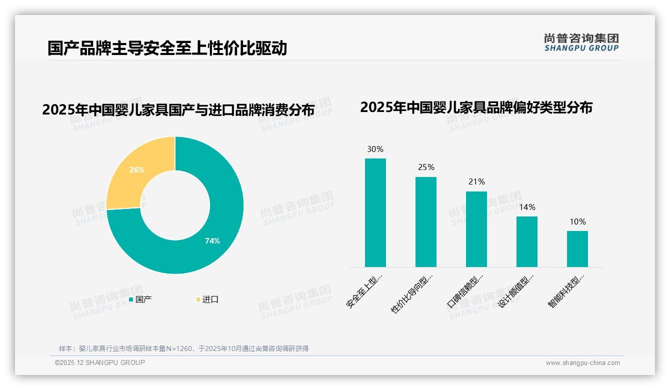 尚普咨询集团行业观察：国产婴儿家具74%份额安全至上型占30%-2025年12月-婴儿家具-38