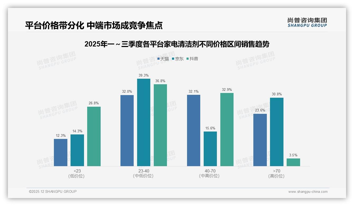 尚普咨询集团专题解读：37%清洁效果驱动家电清洁剂购买远超价格22%-2025年12月-家电清洁剂-38