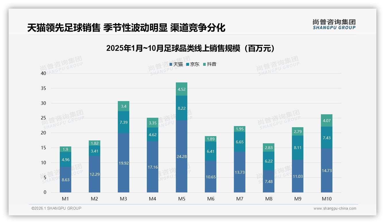 天猫占59%京东30%抖音11%，尚普咨询集团行业观察：三平台价格错位运营策略全解析-2026年1月-足球-38