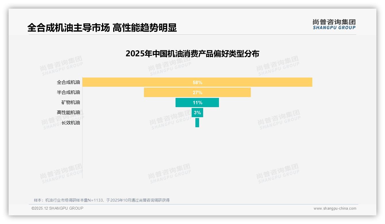 70%复购率仅31%机油用户达标，尚普咨询集团行业观察：品牌忠诚度待破局-2025年12月-机油-38