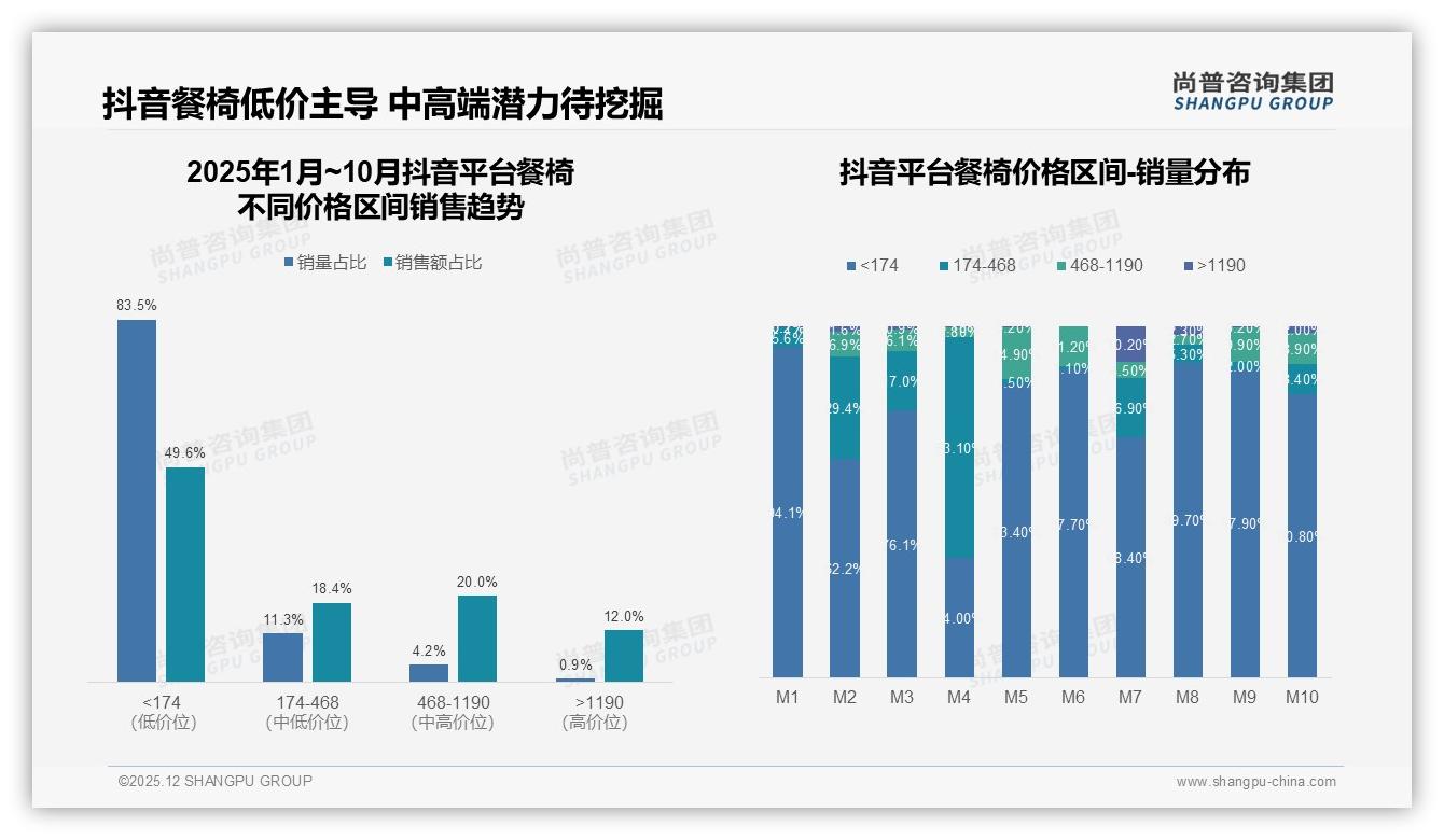 尚普咨询集团数据洞察：83.5%抖音餐椅销量低于174元，白牌如何升级品牌-2025年12月-餐椅-38
