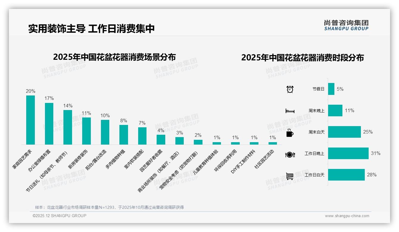 尚普咨询集团趋势雷达：34%电商平台与27%社交媒体成花盆花器信息入口，数字渠道超60%-2025年12月-花盆花器-38