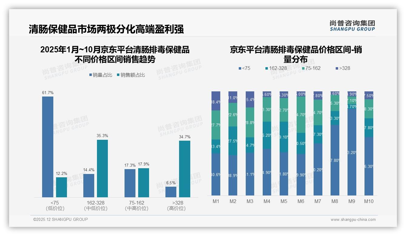 清肠排毒保健品仅45%愿意推荐，29%嫌效果不明显，品牌急寻功效验证新路径——尚普咨询集团独家披露-2025年12月-清肠排毒保健品-38