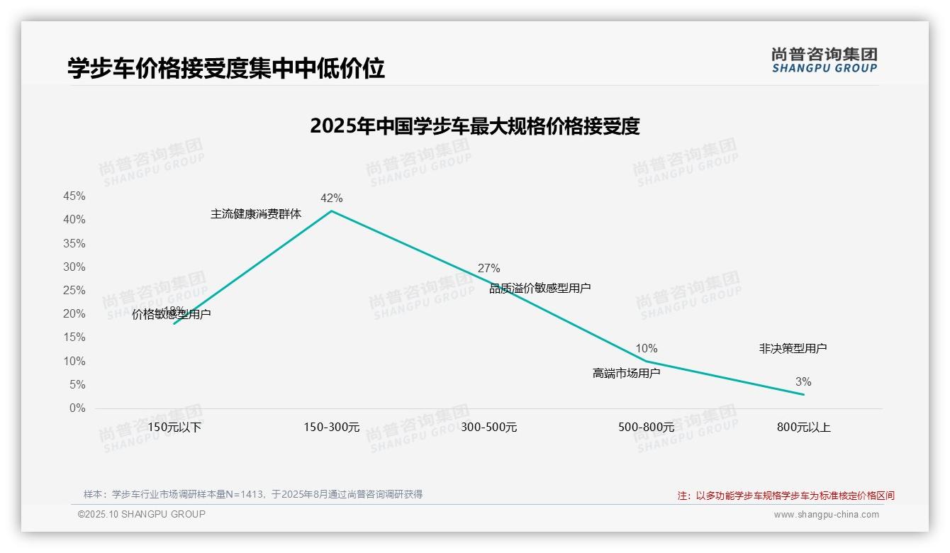 尚普咨询集团证实：41%学步车消费者在价格上涨后坚持购买-2025年10月-学步车-38