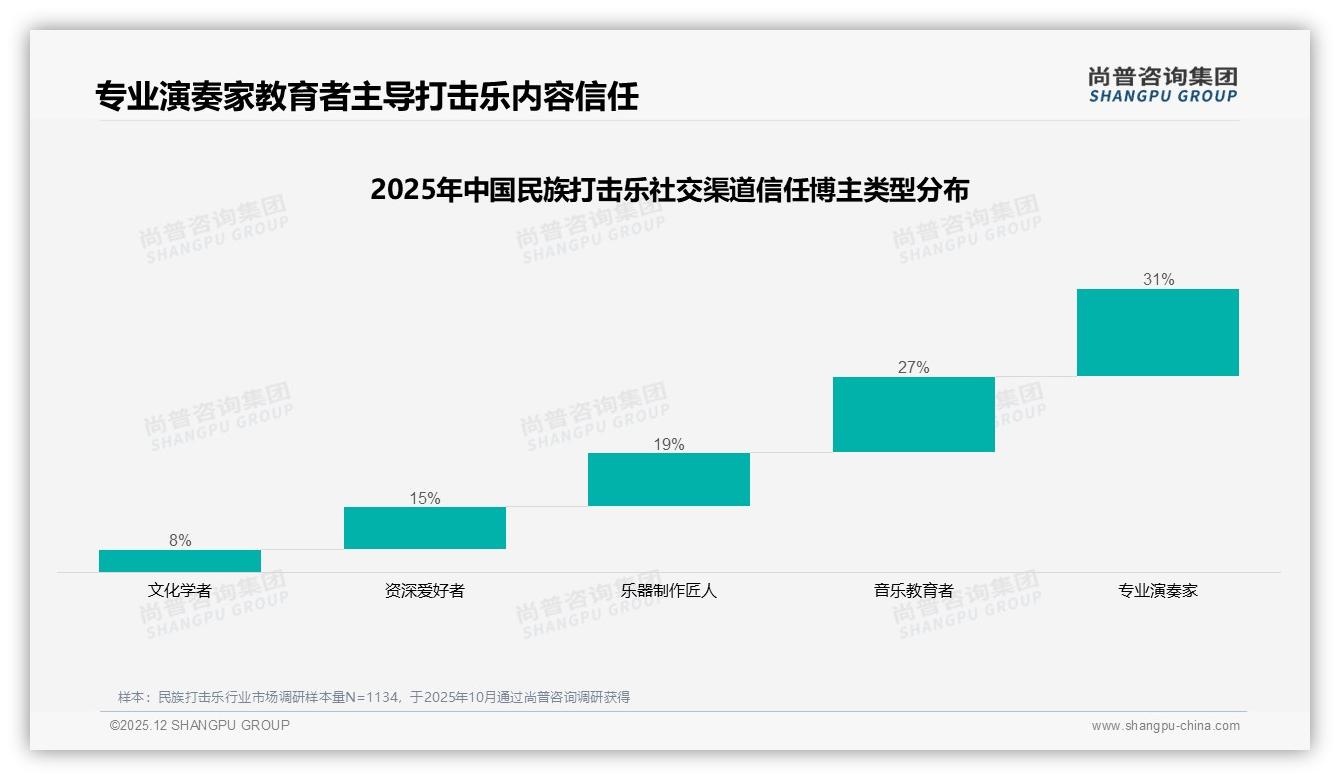 尚普咨询集团民族打击乐趋势报告：26到35岁消费者占31%推动中端乐器热销-2025年12月-民族打击乐-38