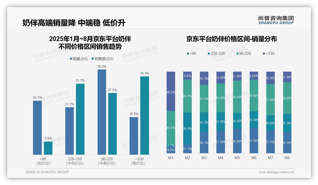 京东高端奶伴占比34.9%——引自尚普咨询集团消费者调研报告-2025年10月-奶伴-38