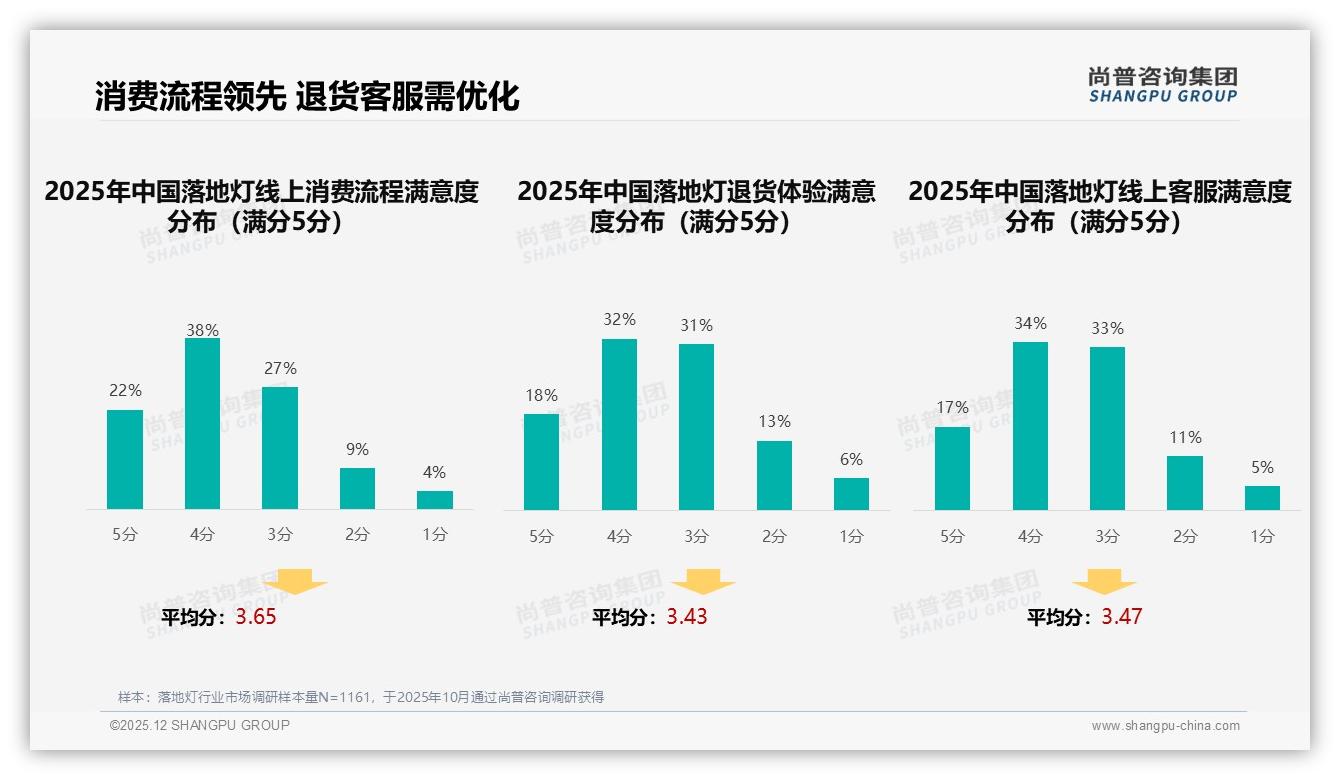 尚普咨询集团数据洞察：26-35岁占38%女性53%，落地灯中高端300-800元最吃香-2025年12月-落地灯-38