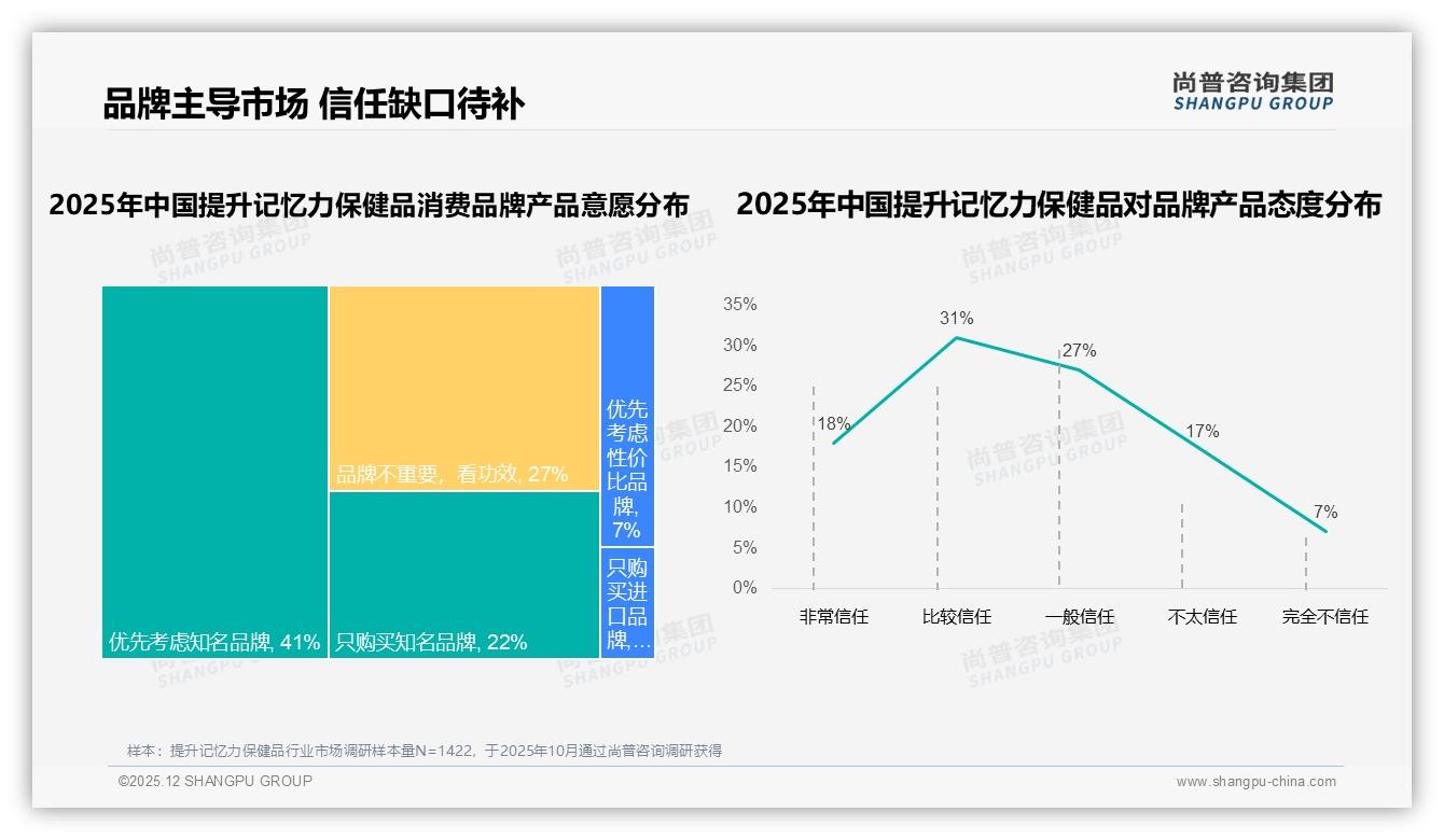 功效30%安全24%驱动提升记忆力保健品购买，品牌信任缺口24%待补——尚普咨询集团白皮书指出-2025年12月-提升记忆力保健品-38