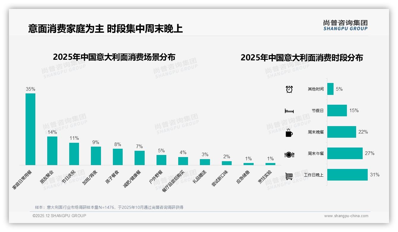 尚普咨询集团研报速览：每月一次27%低频规律意大利面需场景激活-2025年12月-意大利面-38