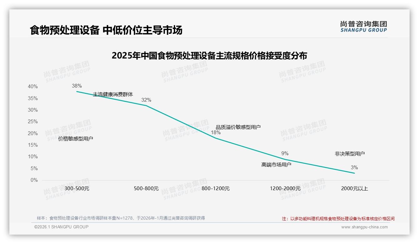 38%消费者最愿接受300-500元食物预处理设备，国产品牌占78%——尚普咨询集团白皮书指出-2026年1月-食物预处理设备-38