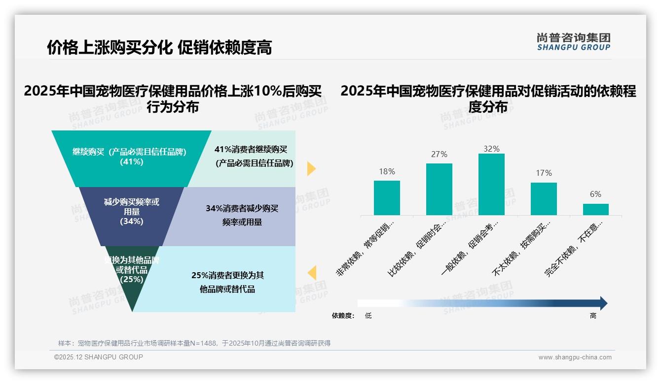 58%女性消费者驱动宠物医疗保健用品，安全有效性33%决策关键——尚普咨询集团趋势雷达报告-2025年12月-宠物医疗保健用品-38