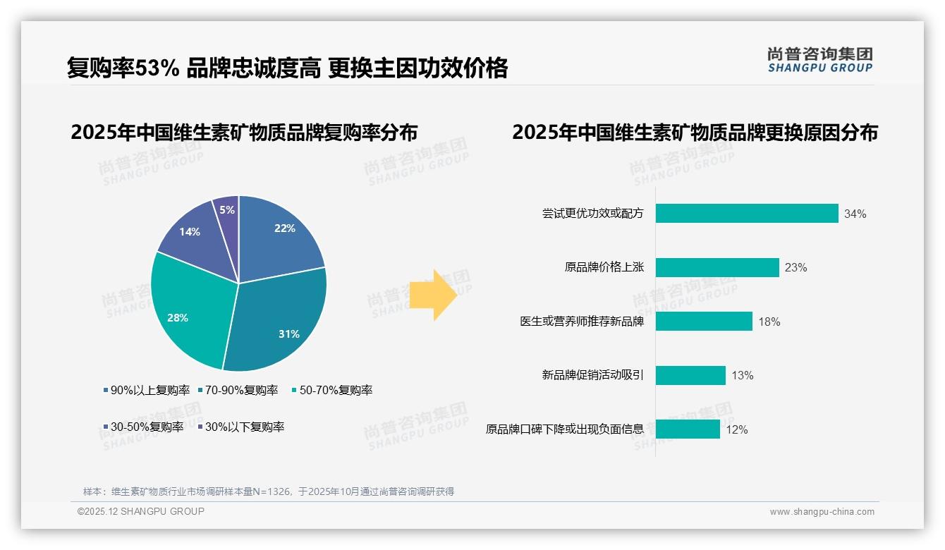 维生素矿物质复购率53%背后34%用户因功效价格换品牌，尚普咨询集团白皮书指出-2025年12月-维生素矿物质-38