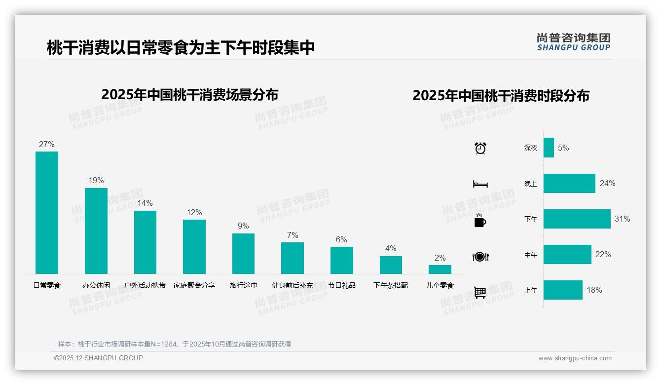 每月几次购买占31%，家庭装桃干如何锁定中低频红利——尚普咨询集团桃干品类年报-2025年12月-桃干-38
