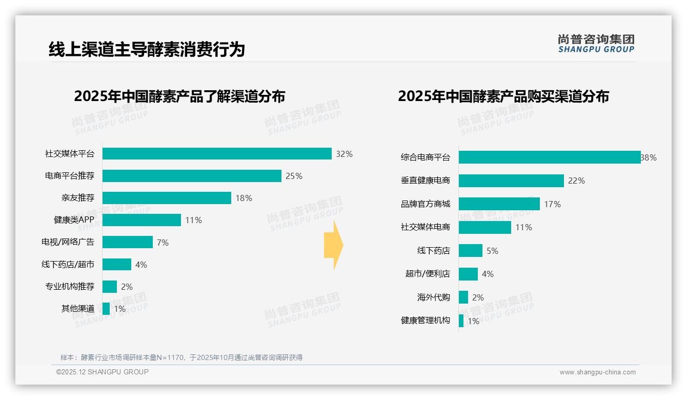 尚普咨询集团权威发布：26至45岁女性占酵素消费61%，中等收入51%主导购买决策-2025年12月-酵素-38