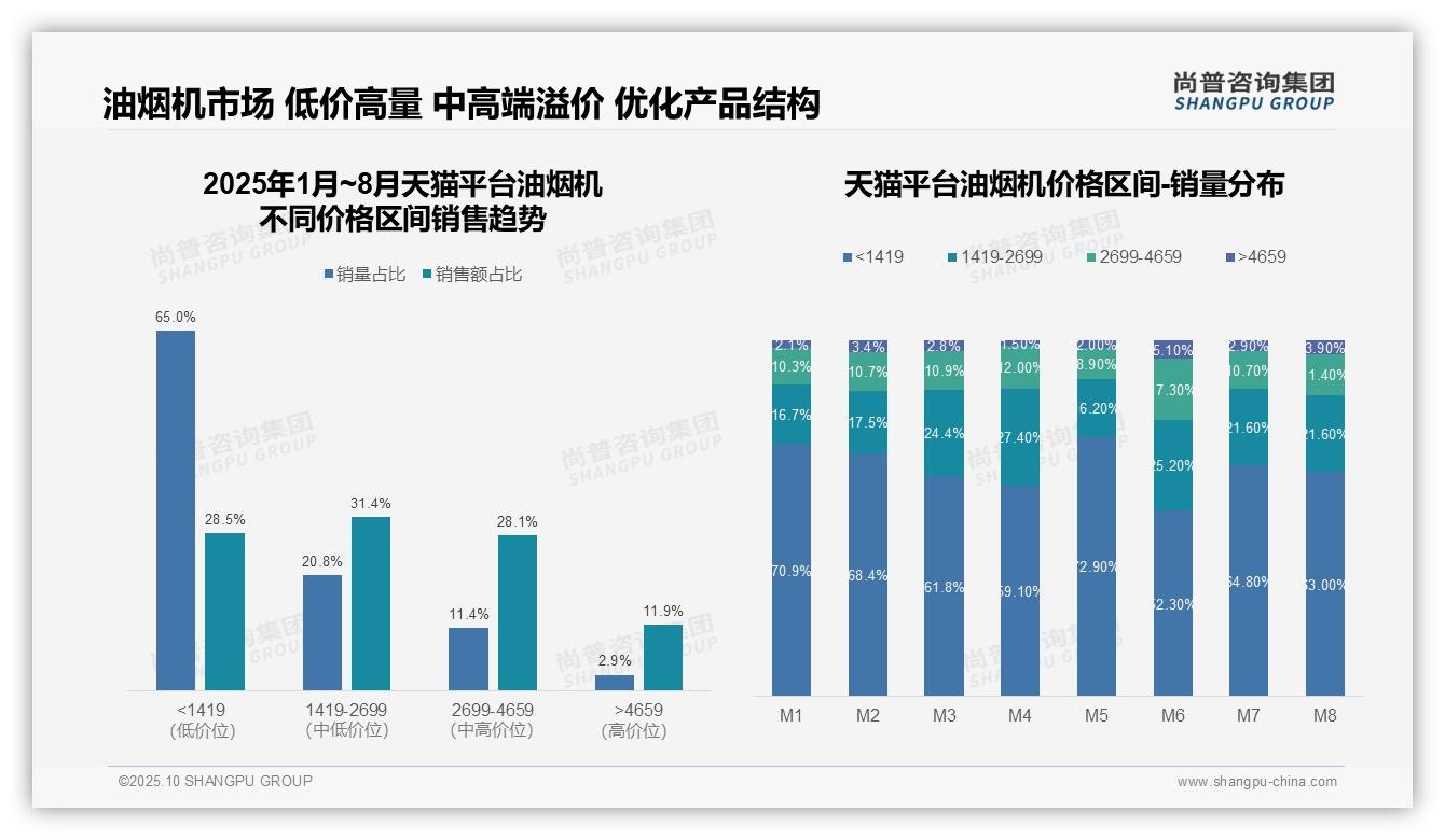 尚普咨询集团发布专项报告：抖音油烟机高端份额仅2.7%-2025年10月-油烟机-38