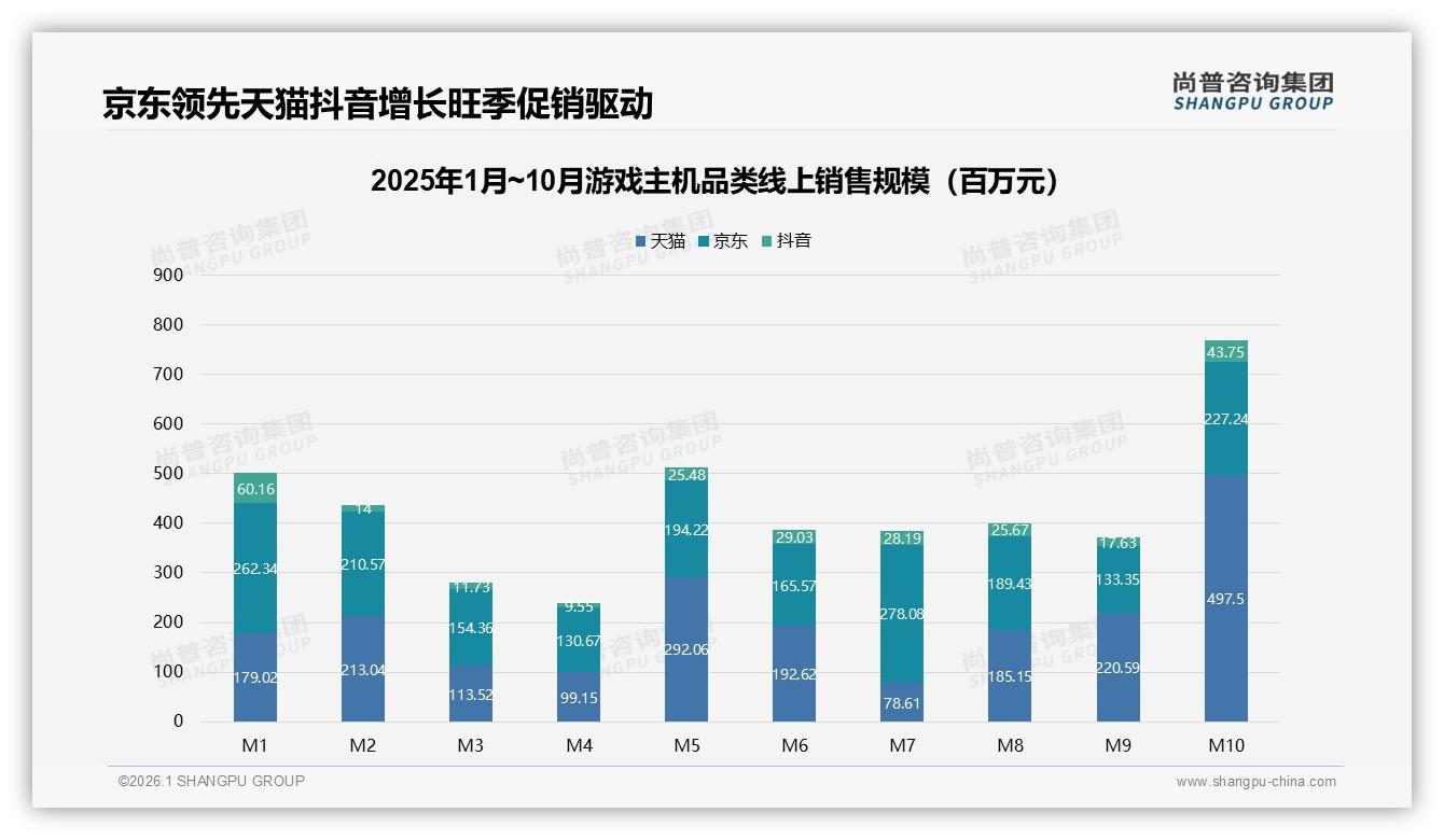 尚普咨询集团行业观察：线上渠道占59%游戏主机销量，官方商城31%领先但售后满意度仅59%-2026年1月-游戏主机-38